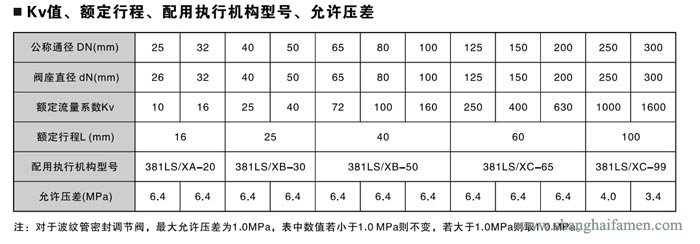 電子式電動雙座調節閥7